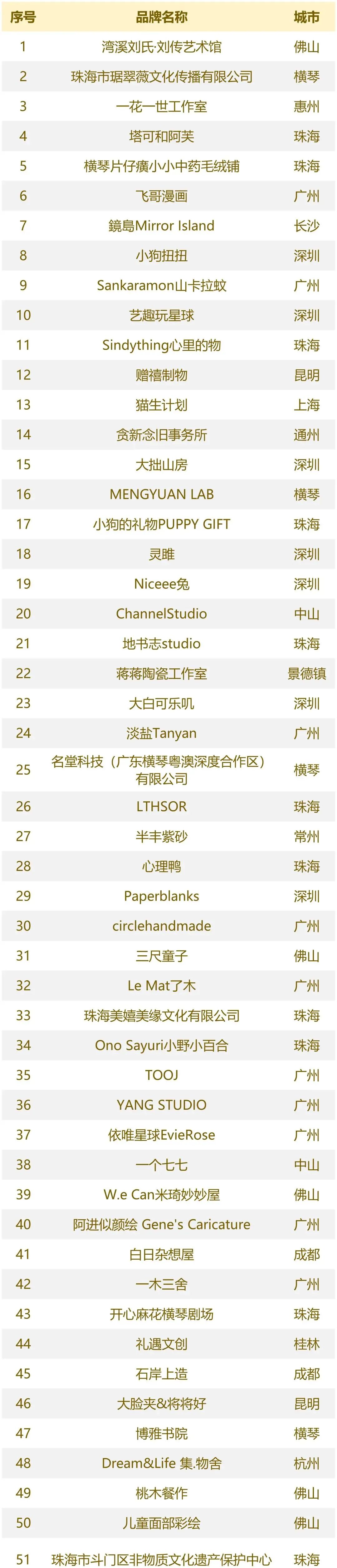 2025“澳门·横琴艺墟”活动首批51家内地文创摊主名单揭晓