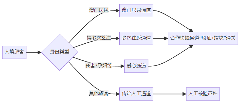 澳门居民通道、多次往返旅客通道及爱心通道：横琴口岸通关便民指南