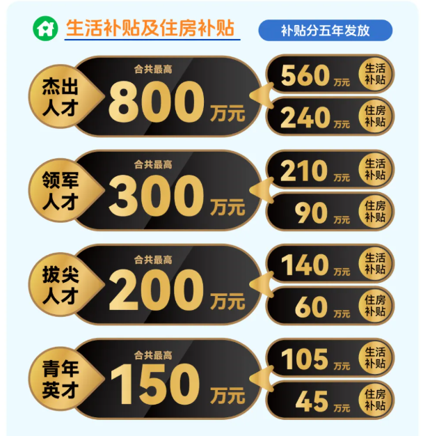 横琴人才新政落地：高层次人才最高补贴800万，琴澳协同引才破局